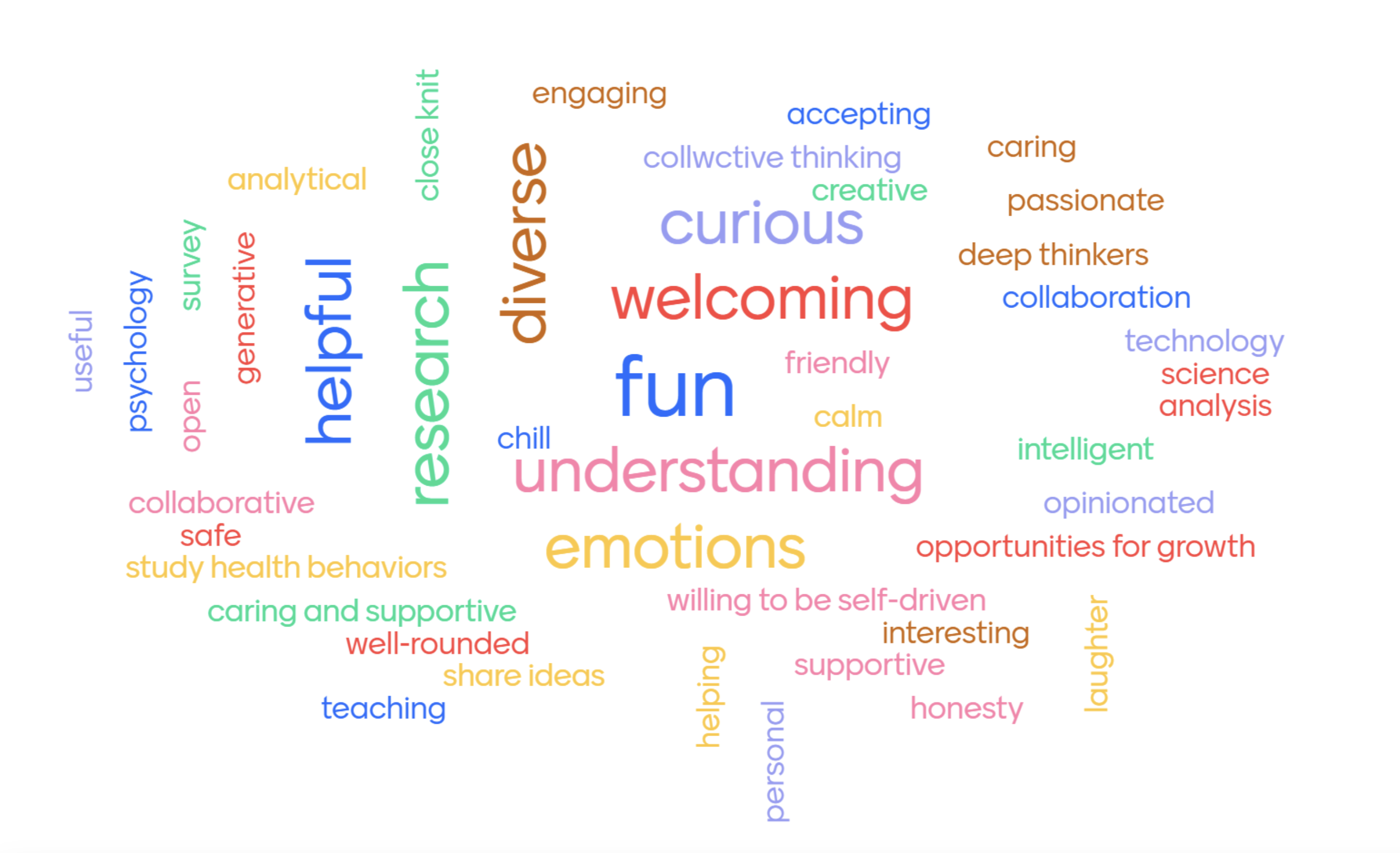 Word cloud of Research Assistant descriptions of the SPLAT Lab and its work.
